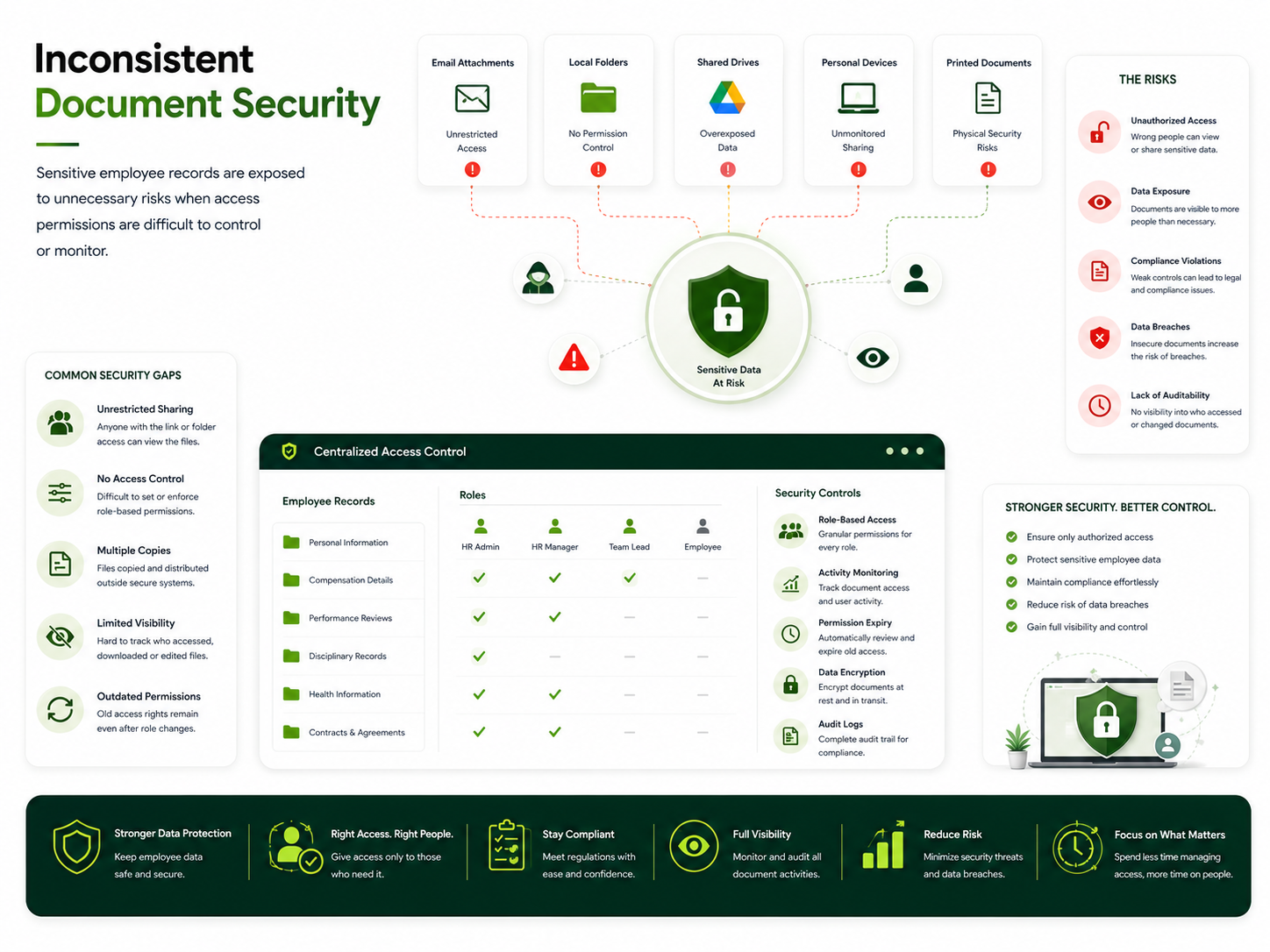 Inconsistent Document Security