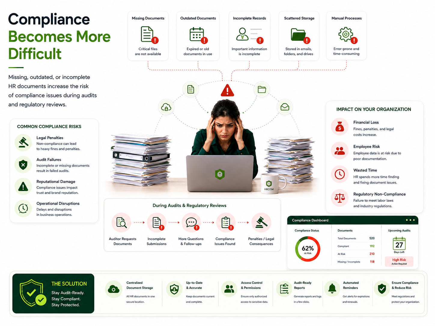 Compliance Becomes More Difficult