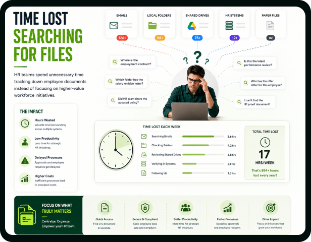 Time Lost Searching for Files