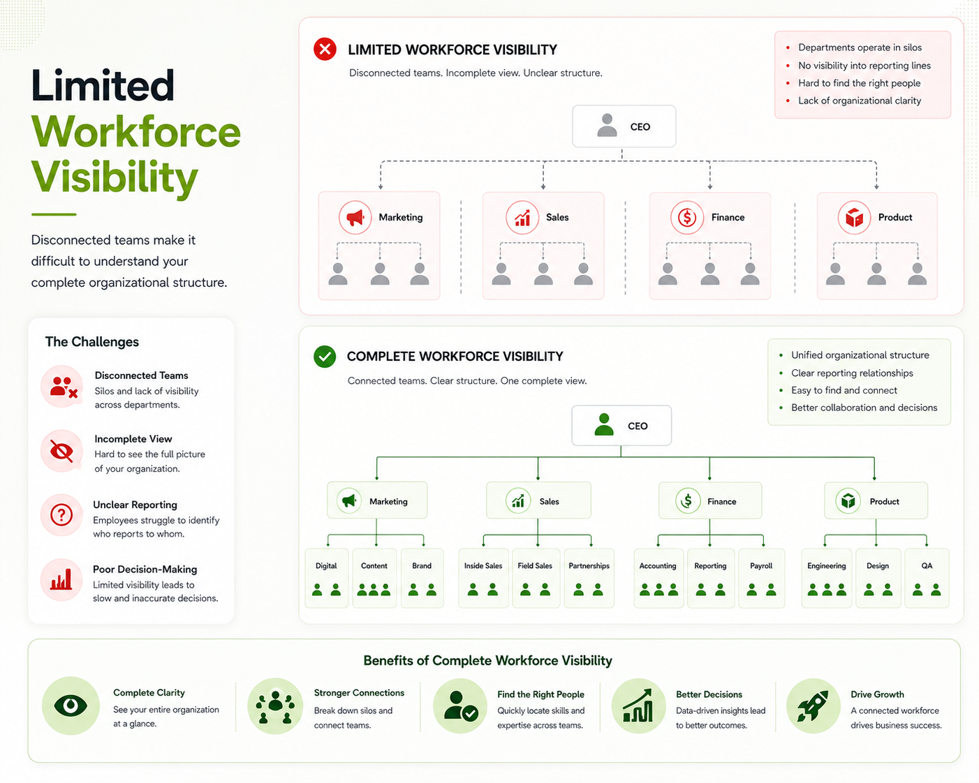 Limited Workforce Visibility