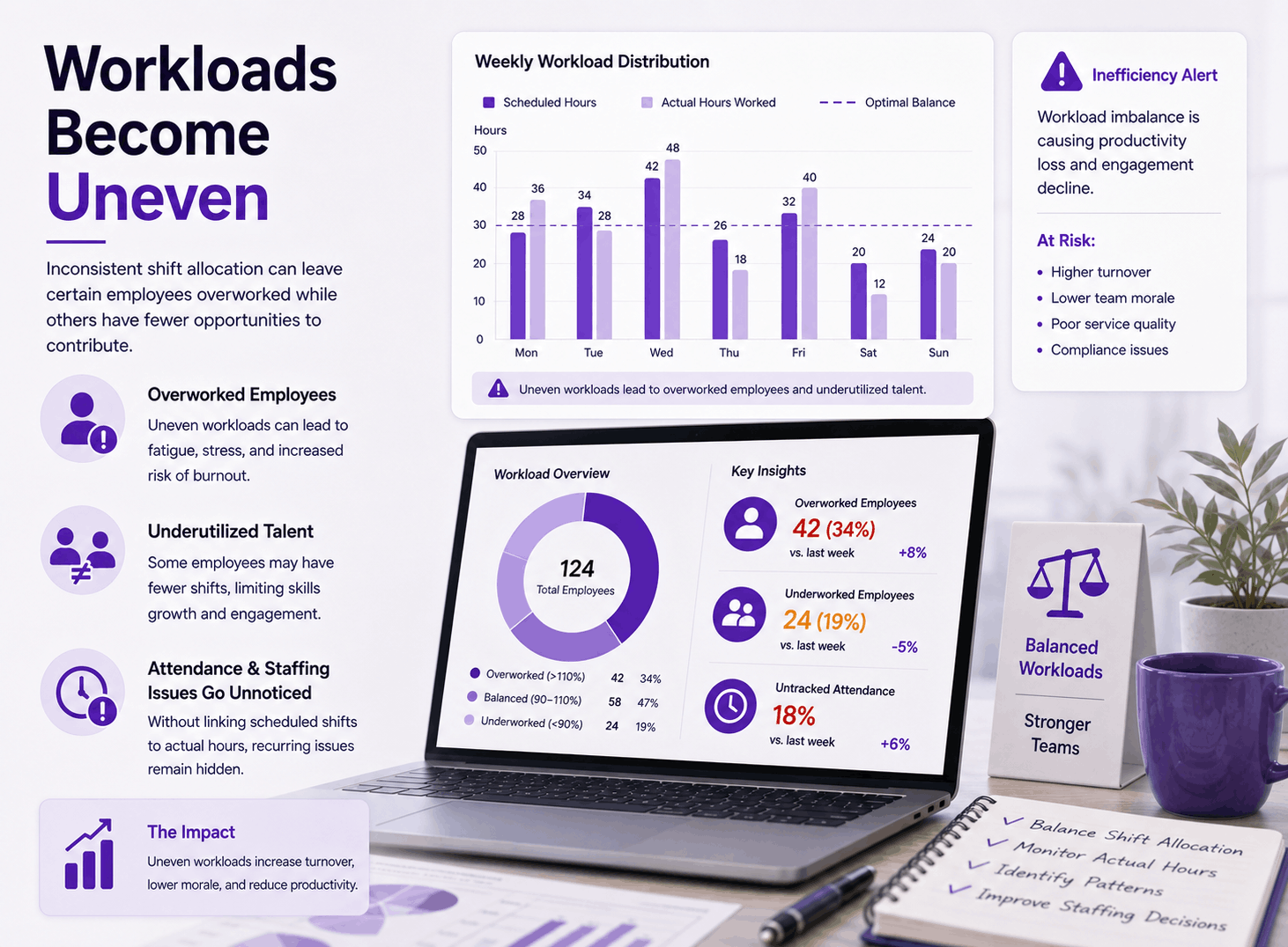 Workloads Become Uneven