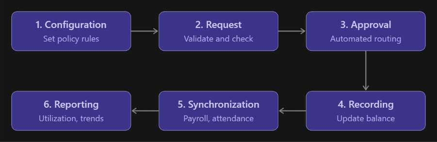 How Leave Management Software works to manage employee leave requests and approvals
